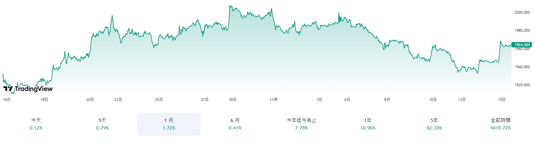 黃金價格走勢